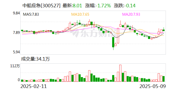 配資炒股優(yōu)質(zhì)平臺 中船應(yīng)急：為軍隊(duì)遂行作戰(zhàn)、政府保通救災(zāi)、企業(yè)工程施工提供產(chǎn)品、服務(wù)和解決方案